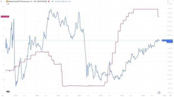 比特币主导率与美国基准利率的对比（SwissOne Capital, TradingView）。