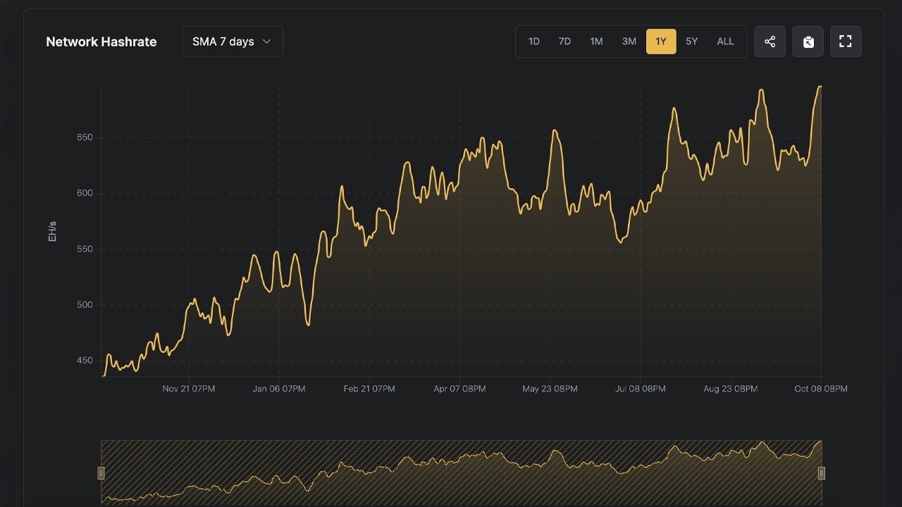 Bitcoin Shatters All-Time Hashrate Record at 698 EH/s as Miners Defy Market Challenges