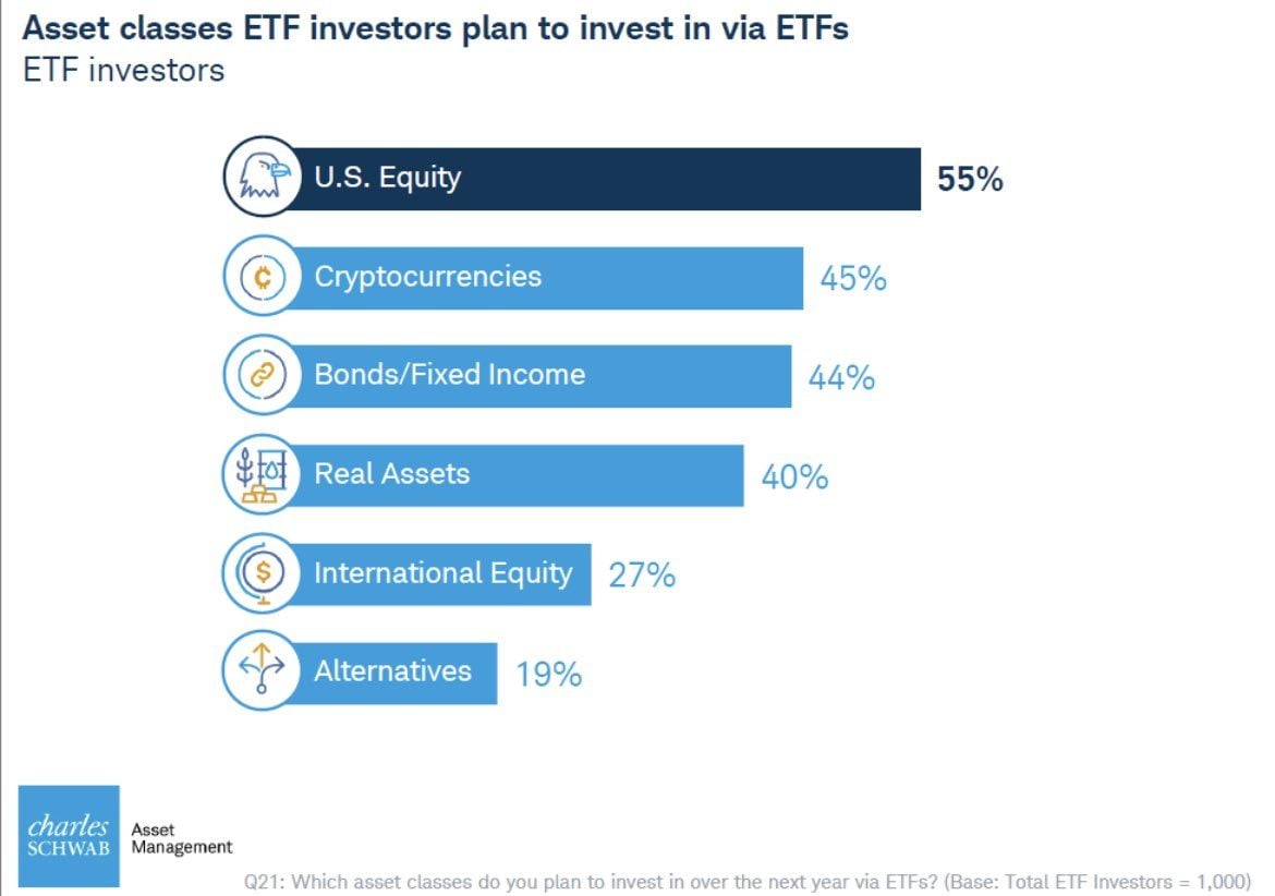 Crypto ETFs Take Center Stage: Nearly Half of Charles Schwab Investors Eye Digital Assets