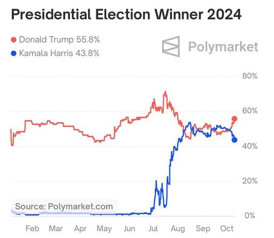 Trump's odds have surged. (Polymarket)