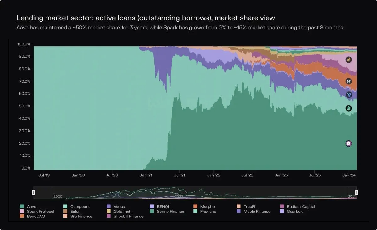 Global enters easing cycle, will AAVE lead the revival of DeFi?