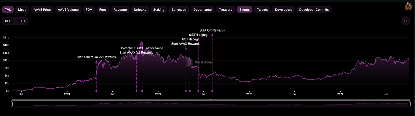 Global enters easing cycle, will AAVE lead the revival of DeFi?