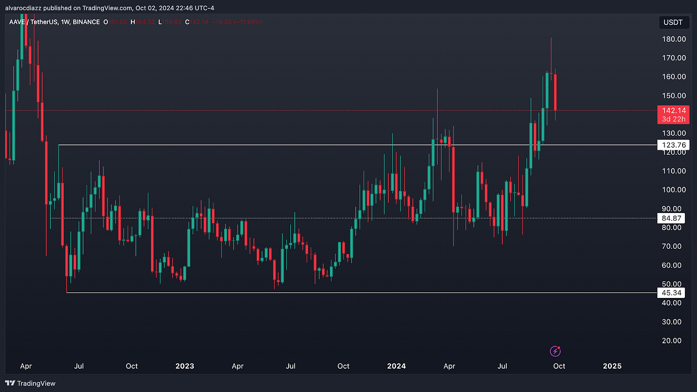 Global enters easing cycle, will AAVE lead the revival of DeFi?