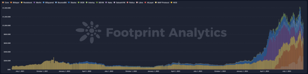 How is BTCFi, which the Bitcoin community is eagerly anticipating, progressing?