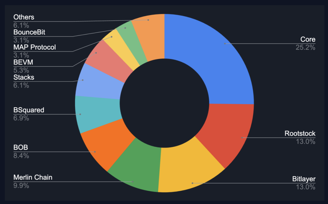 How is BTCFi, which the Bitcoin community is eagerly anticipating, progressing?