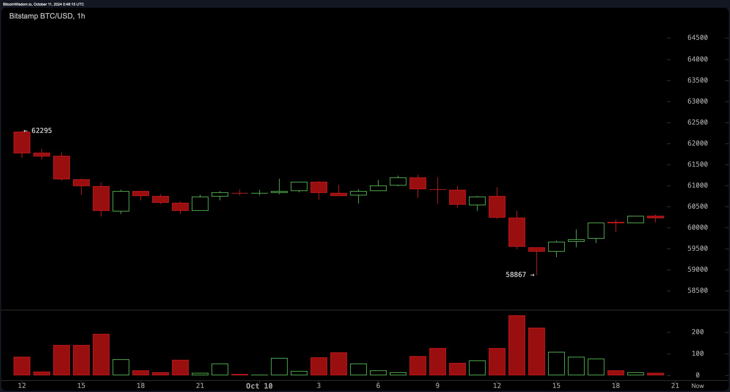 Heavy Sell-Off Pushes Bitcoin to $58.8K, Cautious Buying Fuels $60K Recovery