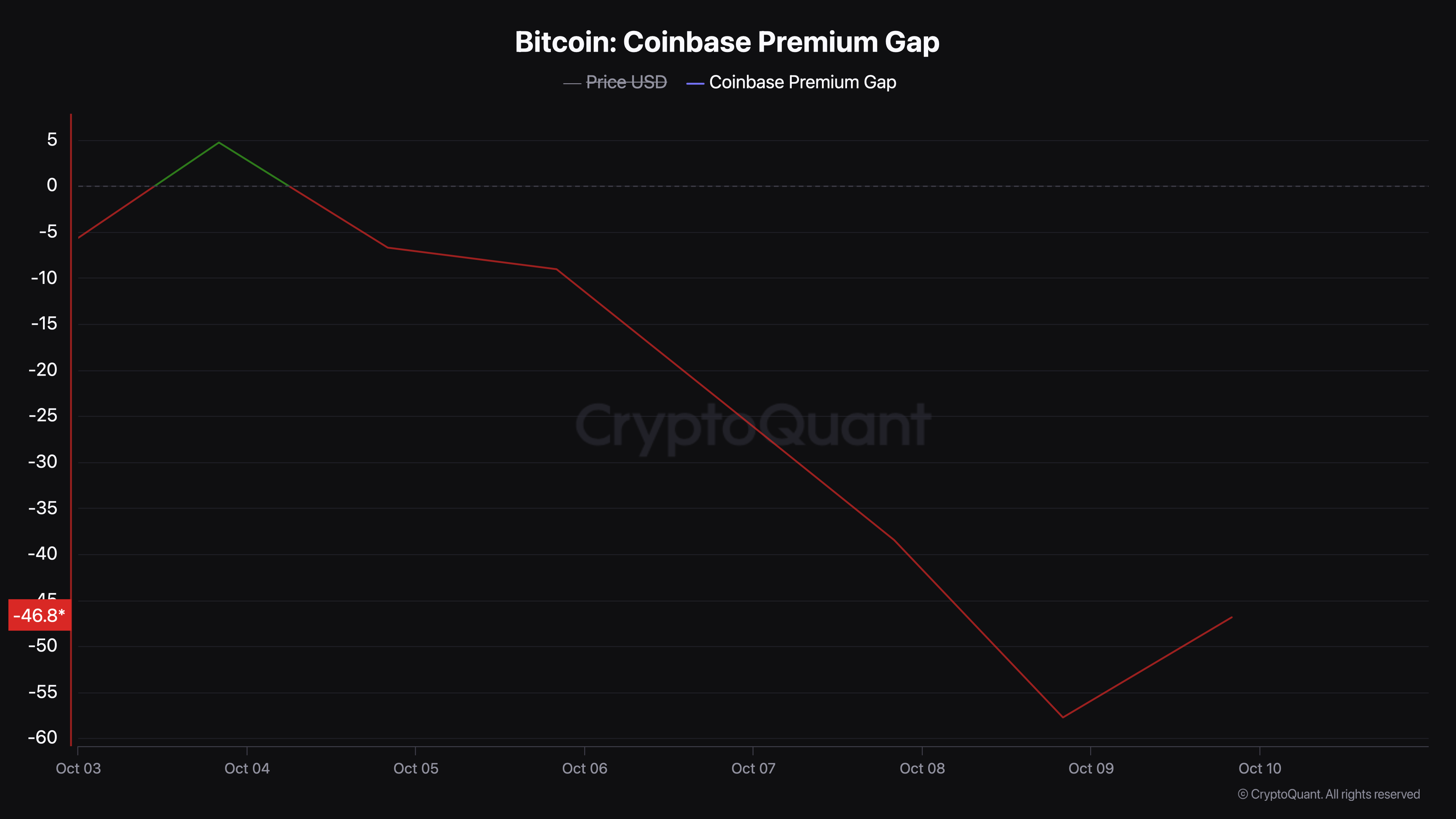 Heavy Sell-Off Pushes Bitcoin to $58.8K, Cautious Buying Fuels Modest Recovery