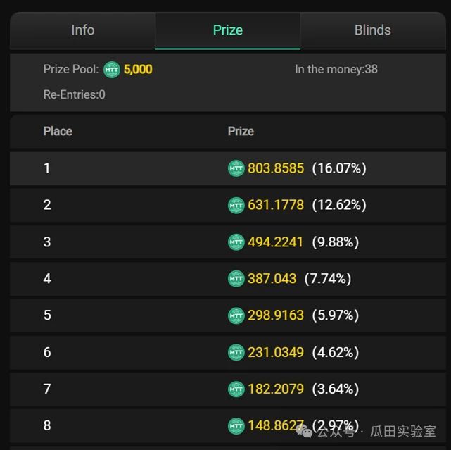 Exploring the Combination of Blockchain and Texas Hold'em: Who Will Share This Billion-Dollar Business?