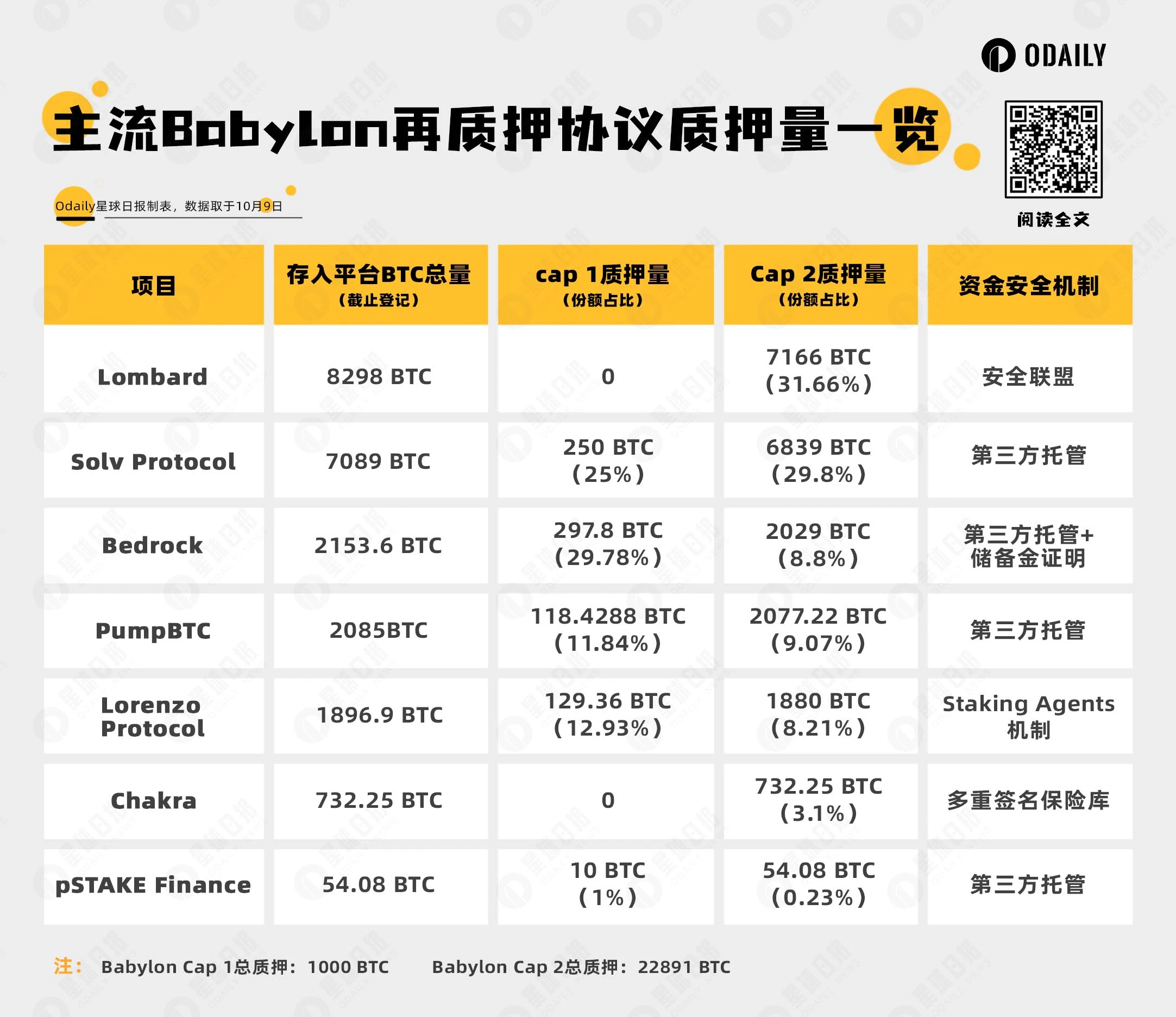 Babylon Cap-2吸引资金超12亿美元，是谁还在疯狂质押BTC？