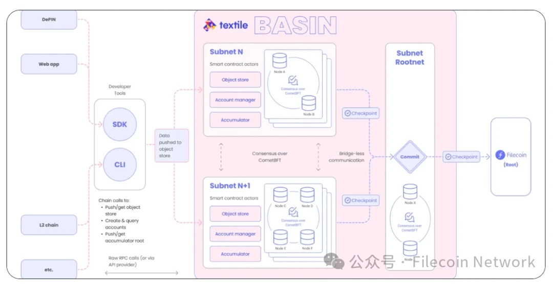 Overview of Layer2 Technology Development on Filecoin