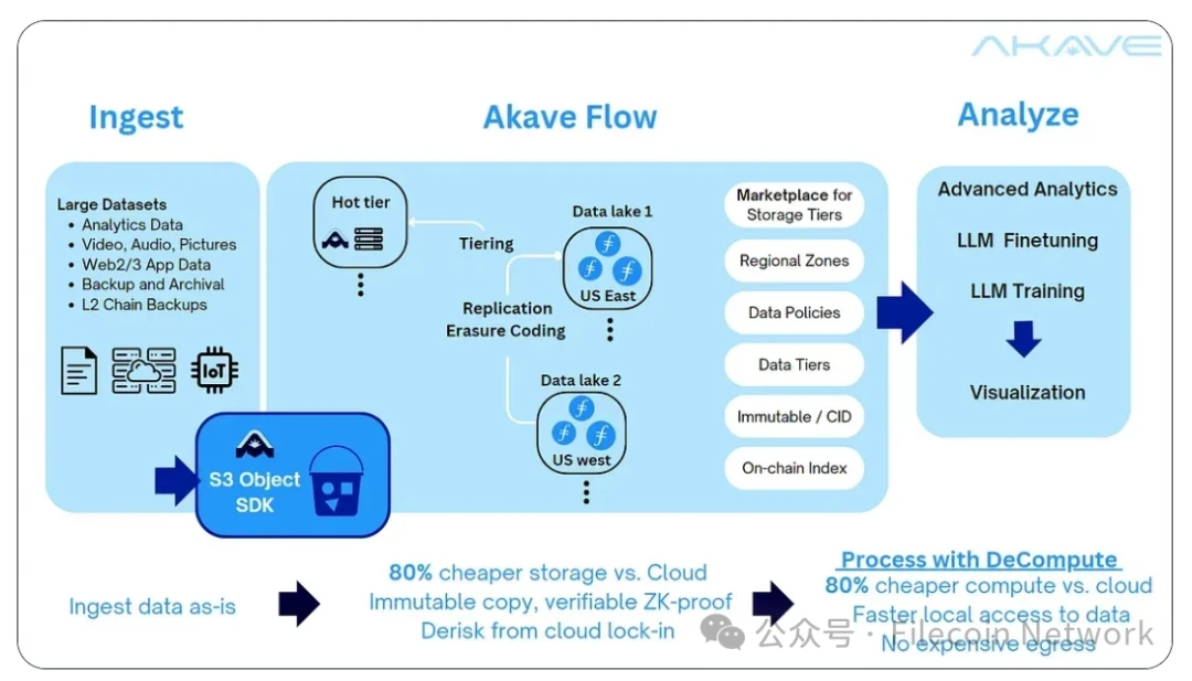 Overview of Layer2 Technology Development on Filecoin