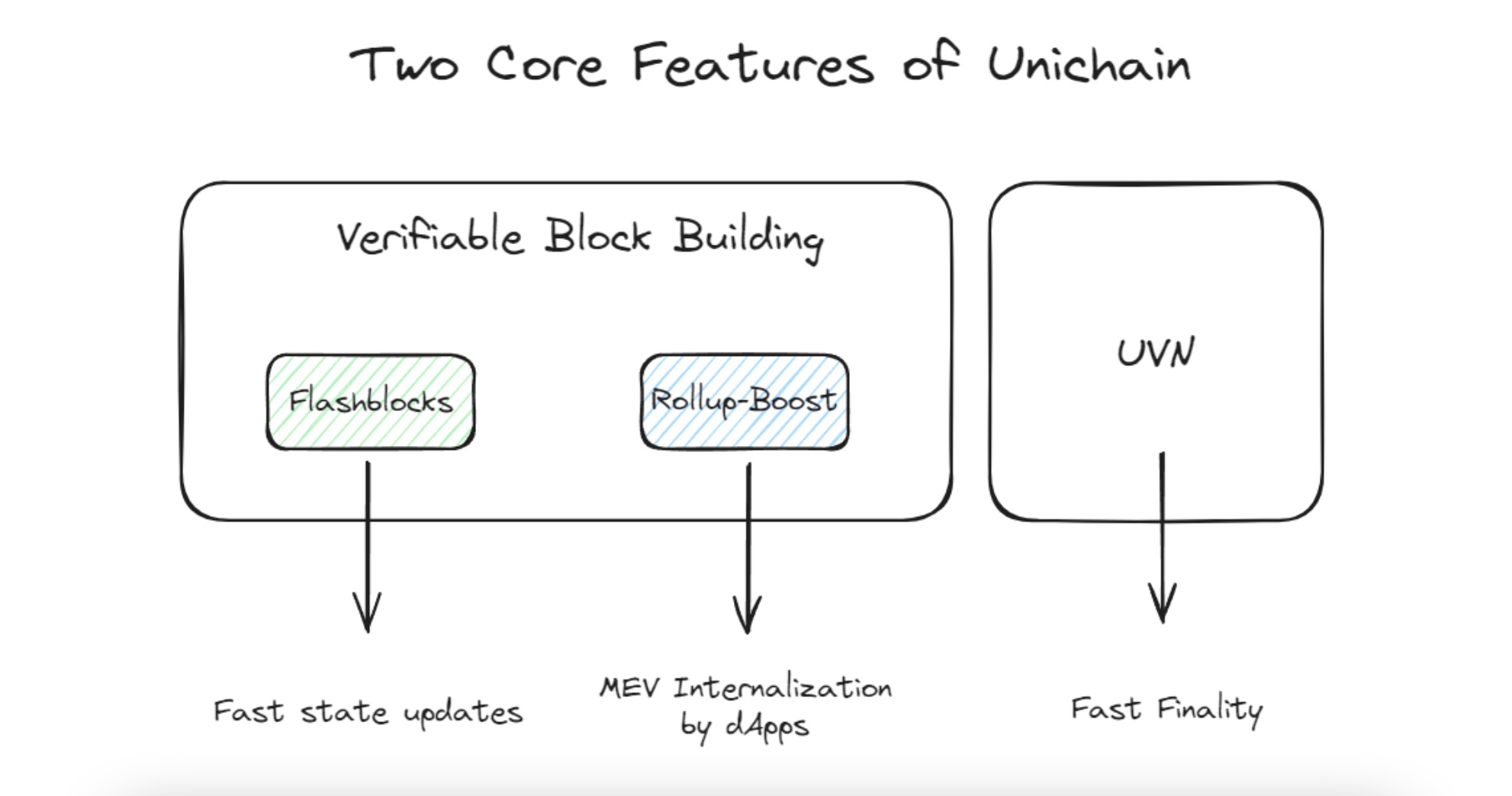 Quick Interpretation of Unichain: The New L2 from Uniswap in Collaboration with Flashbots, OP Labs, and Paradigm