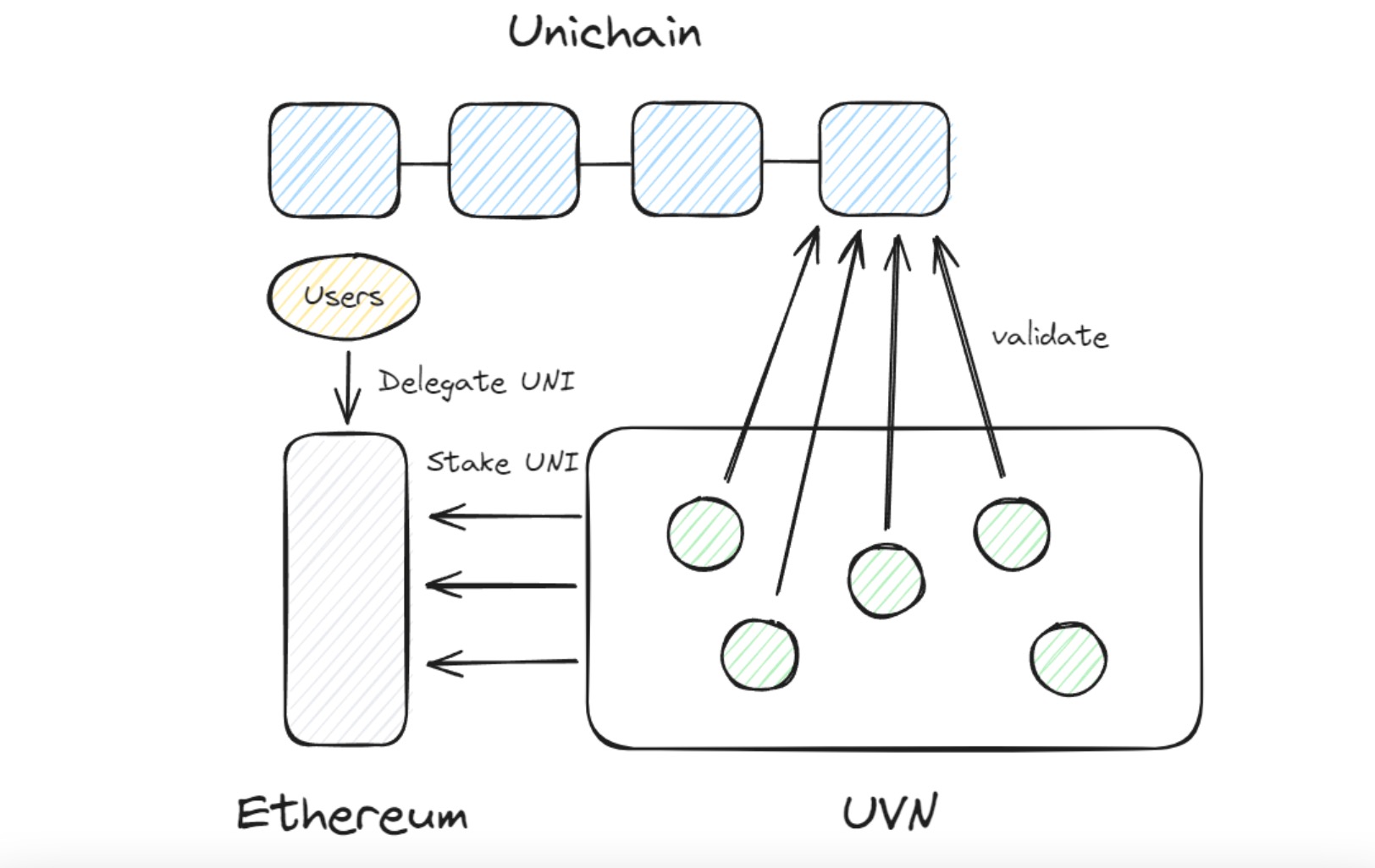 Quick Interpretation of Unichain: The New L2 from Uniswap in Collaboration with Flashbots, OP Labs, and Paradigm