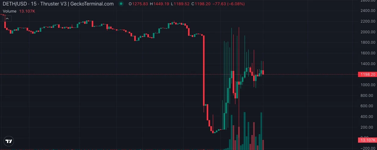 Whale theft of DETH, the community is most concerned about whether it can bottom out after decoupling