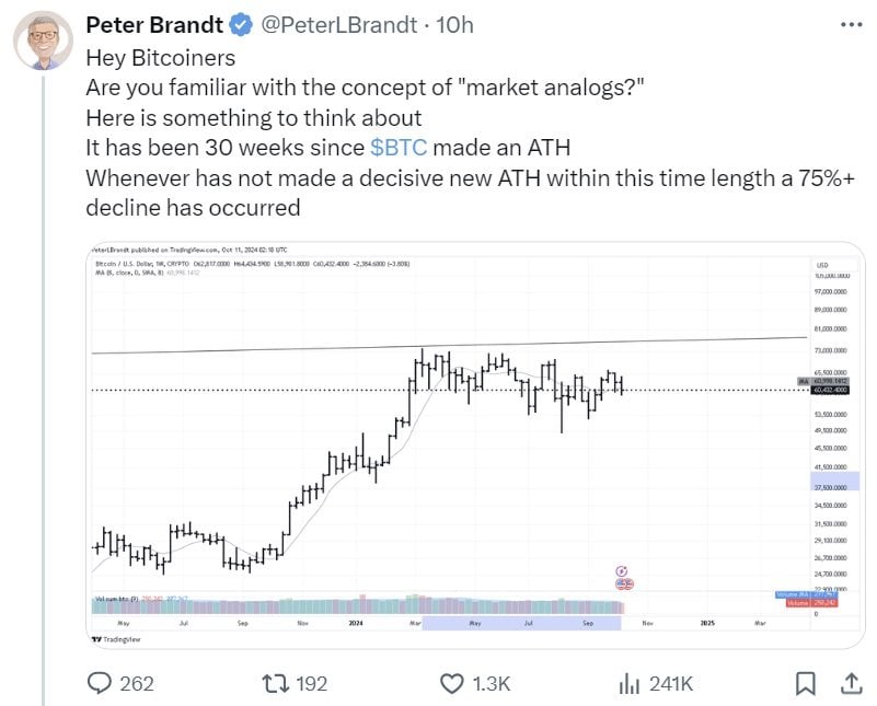 Peter Brandt Warns of Potential 75% Bitcoin Decline if All-Time High Stays Out of Reach