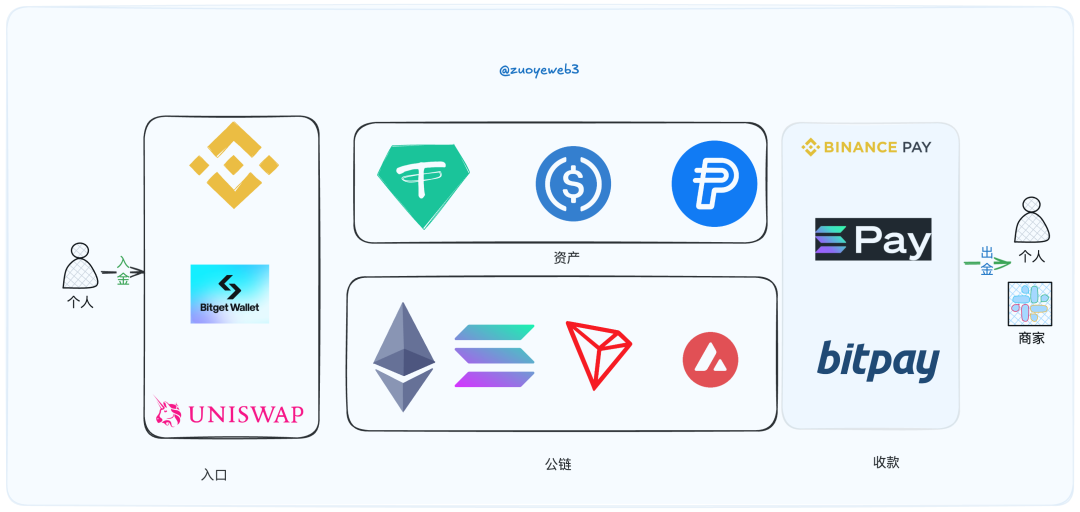 PayFi: The Non-Transactional Nature of Cryptocurrency, Composing a Melody for Web3's Way Out