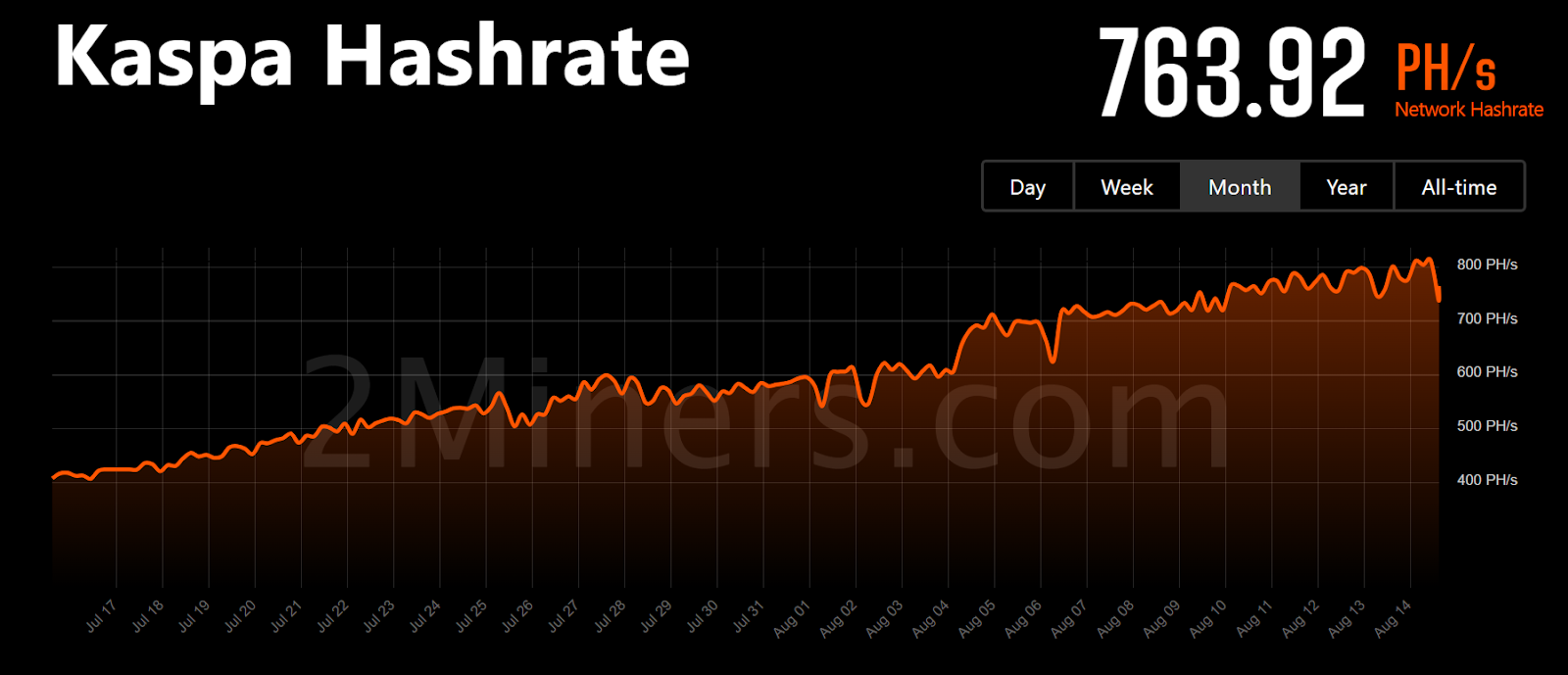 Why is Kaspa, a POW public chain born in a bear market, included in Grayscale's future investment products?