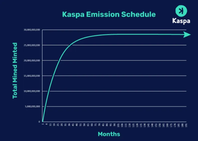 Why is Kaspa, a POW public chain born in a bear market, included in Grayscale's future investment products?