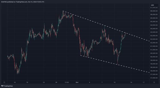 BTC试图突破趋势线，代表从九月底高点的回调。(TradingView/CoinDesk)