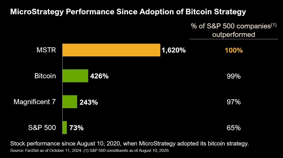 Microstrategy Stock MSTR Soars 1,620% — Outshining Bitcoin, S&P 500, and the Magnificent 7