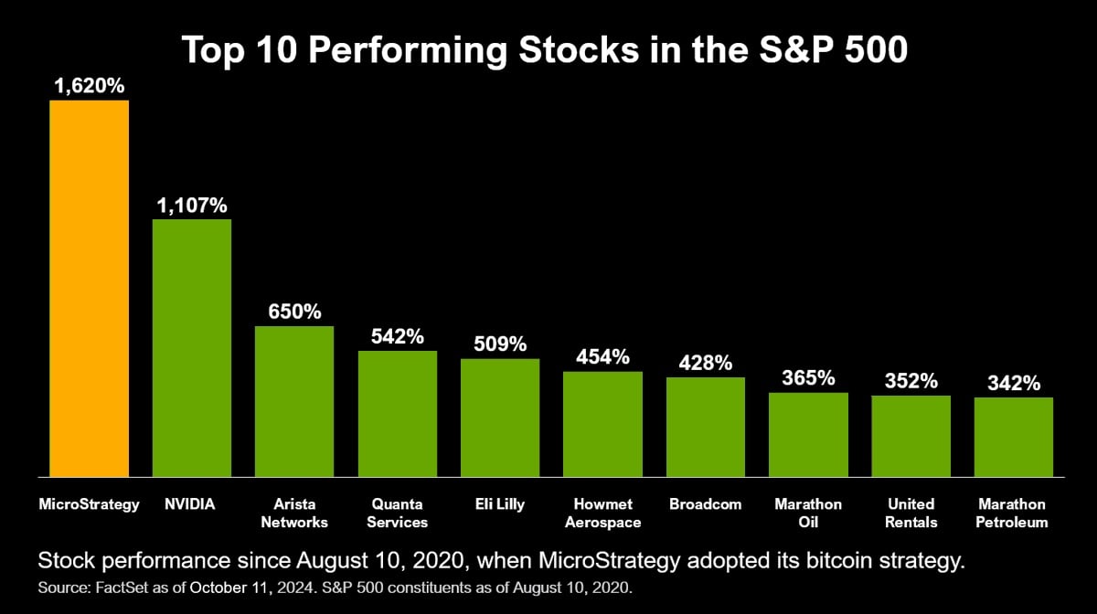 Microstrategy Stock MSTR Soars 1,620% — Outshining Bitcoin, S&P 500, and the Magnificent 7
