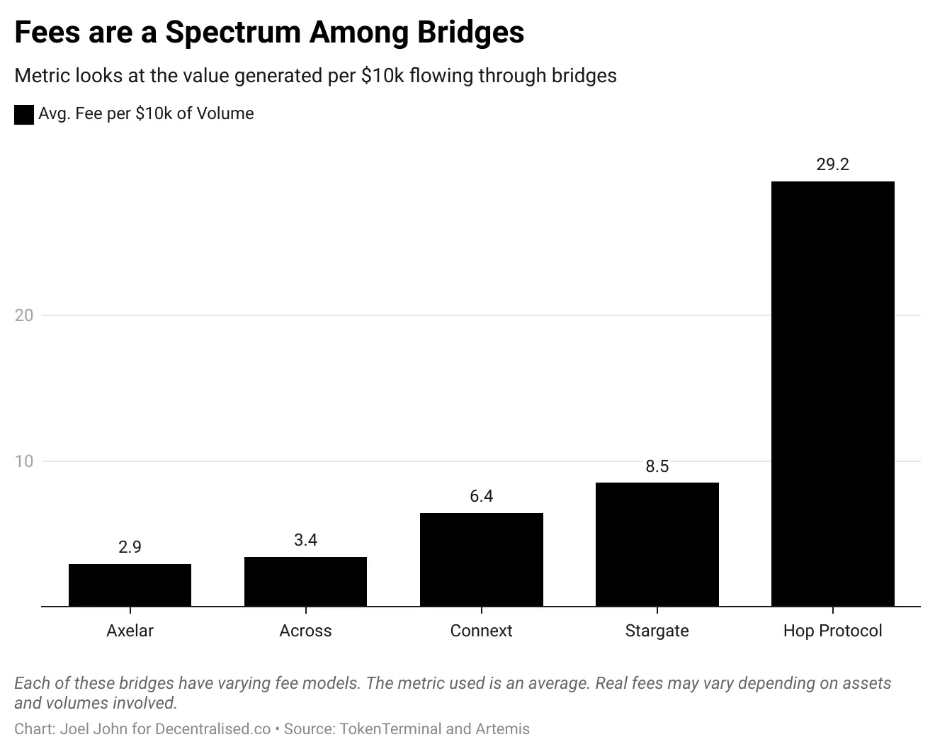 In-depth Exploration of Cross-Chain Bridges: From On-Chain Capital's "Router" to a New Economic Engine for Value Capture