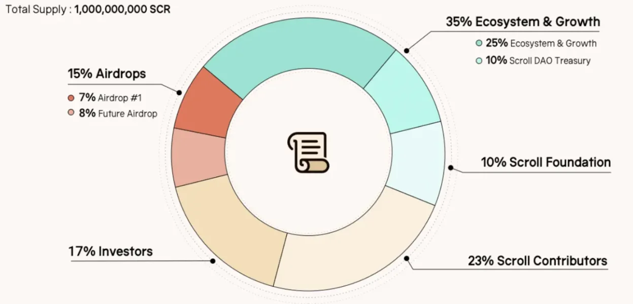 Binance Launchpool allocation controversy, SCR pre-market trading price shows decline