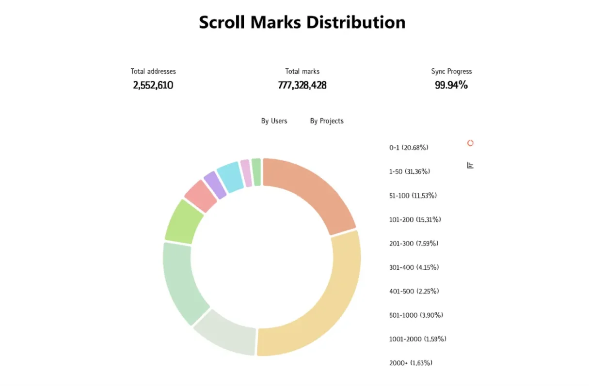 Binance Launchpool allocation controversy, SCR pre-market trading price shows decline