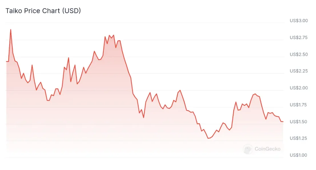 Binance Launchpool allocation controversy, SCR pre-market trading price shows decline