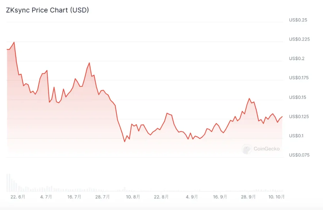 Binance Launchpool allocation controversy, SCR pre-market trading price shows decline