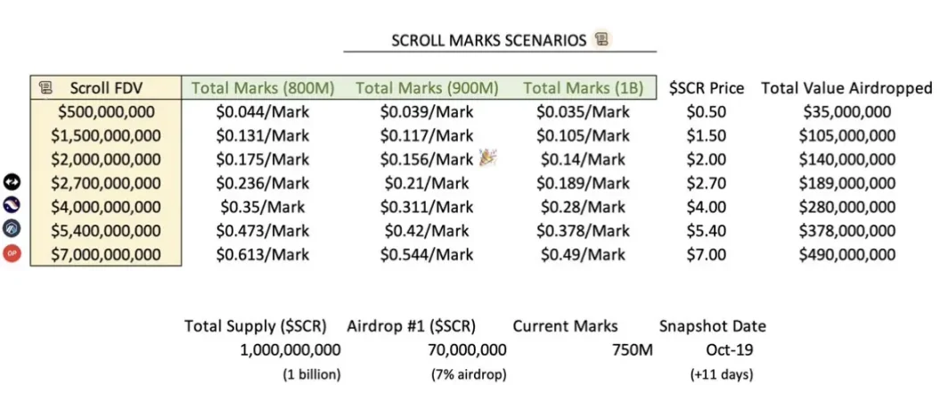 Binance Launchpool allocation controversy, SCR pre-market trading price shows decline