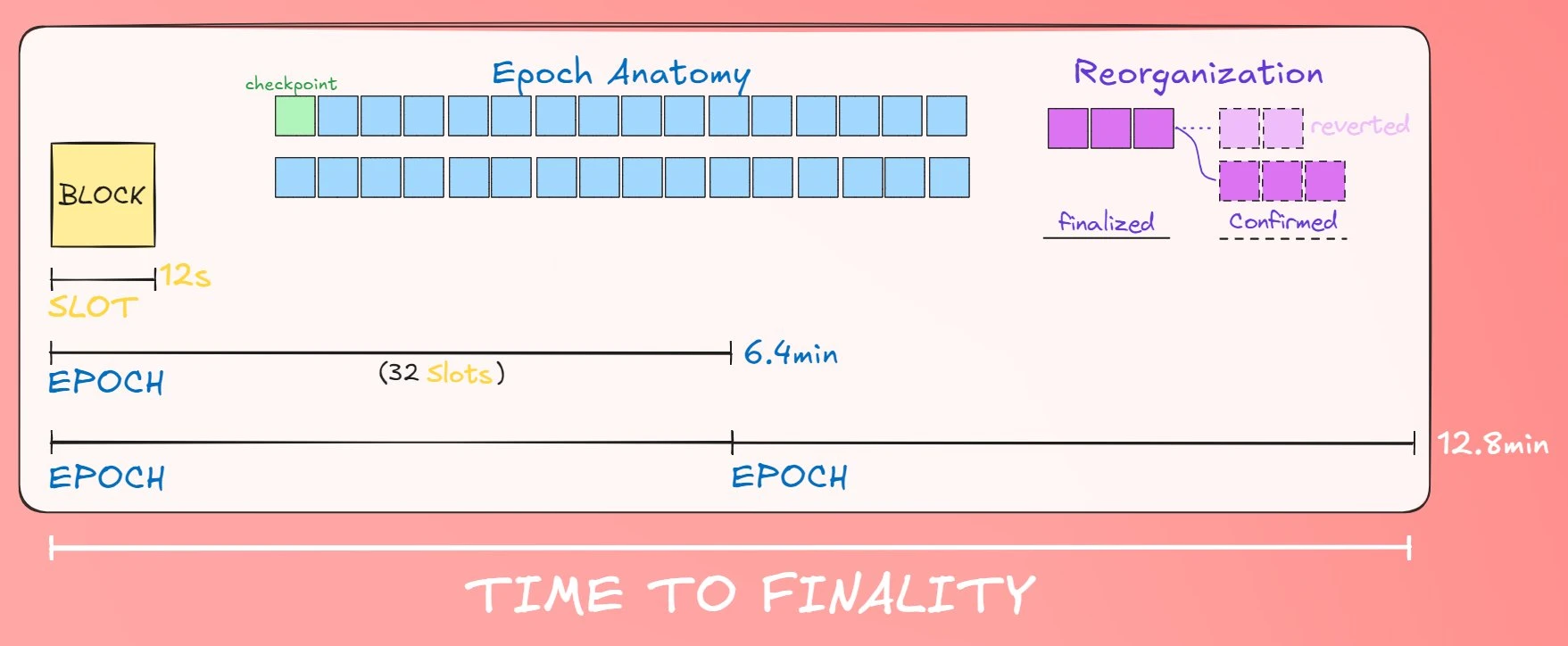 Popular Science: What is the block finality that Vitalik wants to improve first?