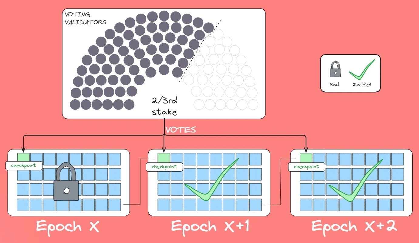 Popular Science: What is the block finality that Vitalik wants to improve first?