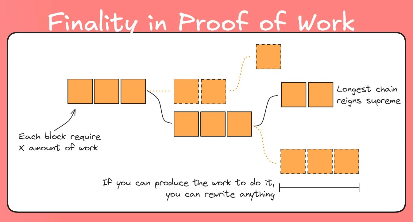 Popular Science: What is the block finality that Vitalik wants to improve first?