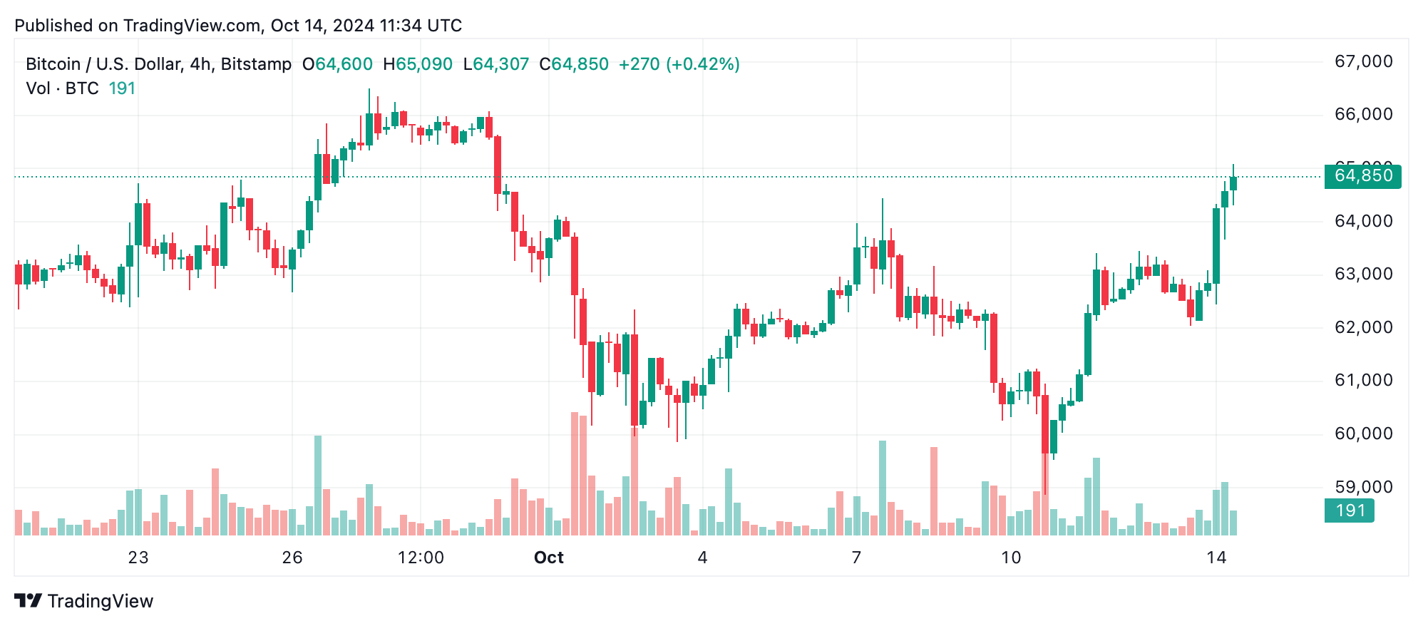 Bitcoin Technical Analysis: Bulls Poised for Breakout as Price Hovers Near $65K