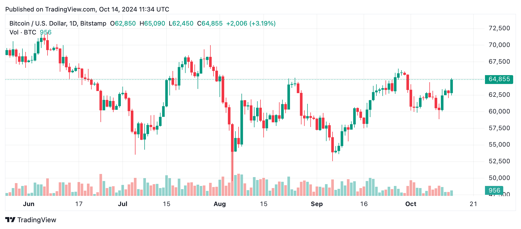 Bitcoin Technical Analysis: Bulls Poised for Breakout as Price Hovers Near $65K