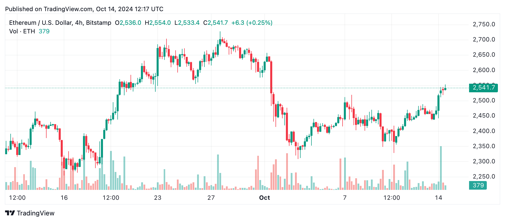 以太坊技术分析：需要看涨突破以逆转看跌趋势