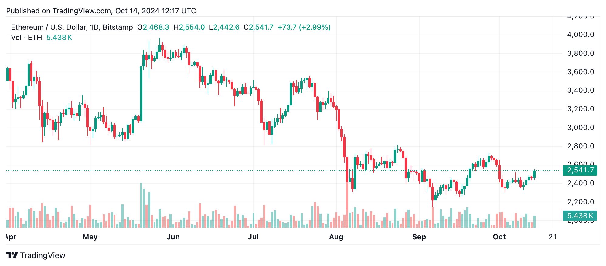 Ethereum Technical Analysis: Bullish Breakout Needed to Reverse Bearish Trend