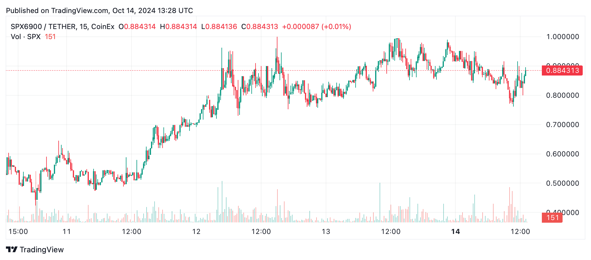 This Week’s Crypto Gainers and Losers: Meme Tokens Outshine Bitcoin and Ethereum