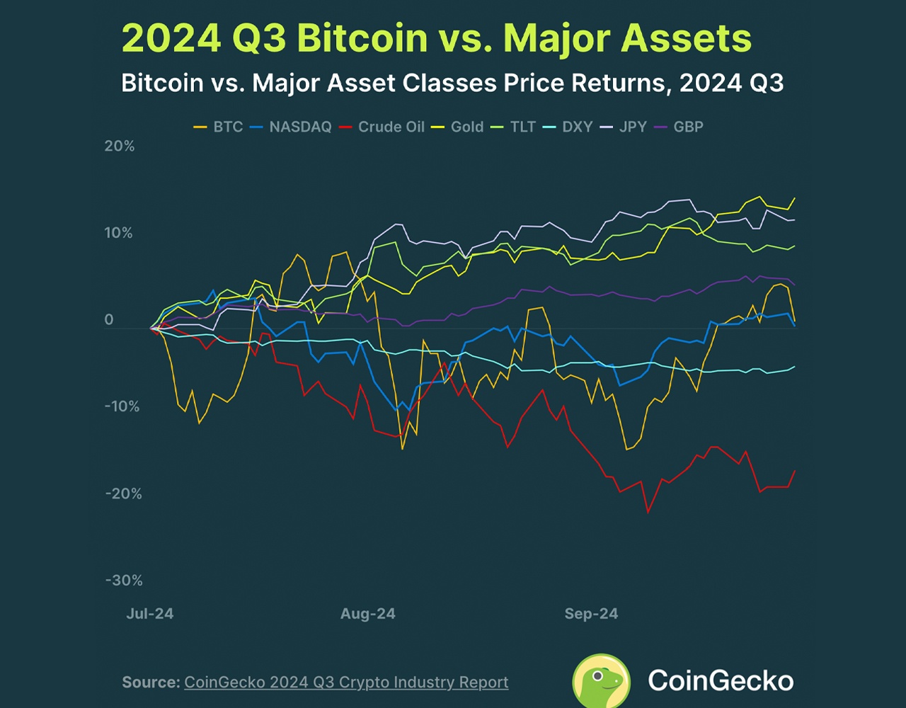 Crypto Market Flatlines at $2.3 Trillion—Coingecko’s Q3 Insights Show Surprising Trends