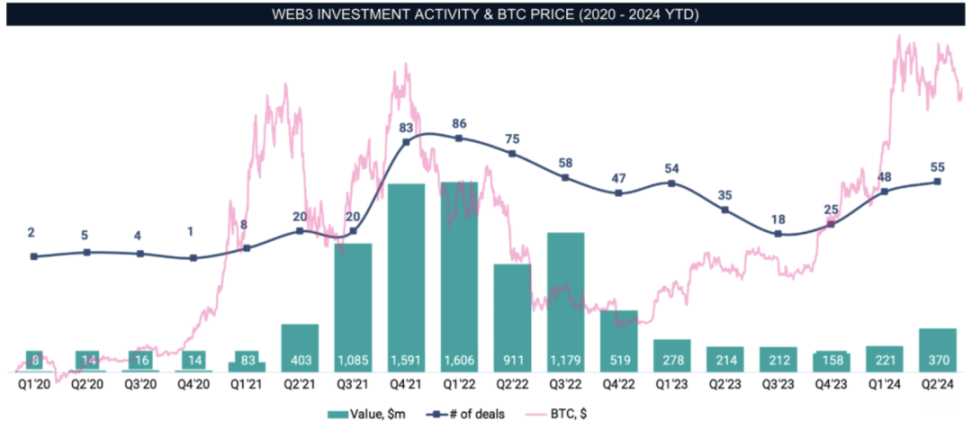 IOSG Ventures: Analysis of GameFi Investment Phenomena, Cautious Attitude Towards Defensive Investment Trends