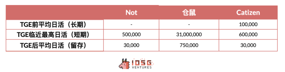 IOSG Ventures: Analysis of GameFi Investment Phenomena, Cautious Attitude Towards Defensive Investment Trends