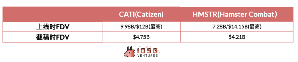 IOSG Ventures: Analysis of GameFi Investment Phenomena, Cautious Attitude Towards Defensive Investment Trends