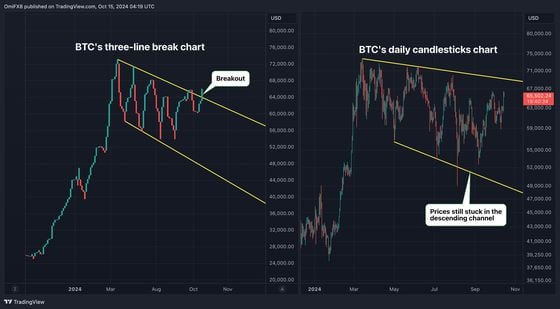 BTC的线突破和蜡烛图. (TradingView)