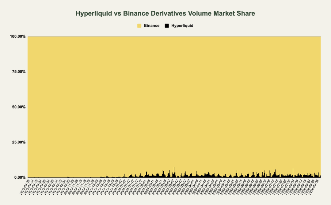 Hyperliquid: L1 Built for Trading, an On-Chain Perpetual Contract Exchange