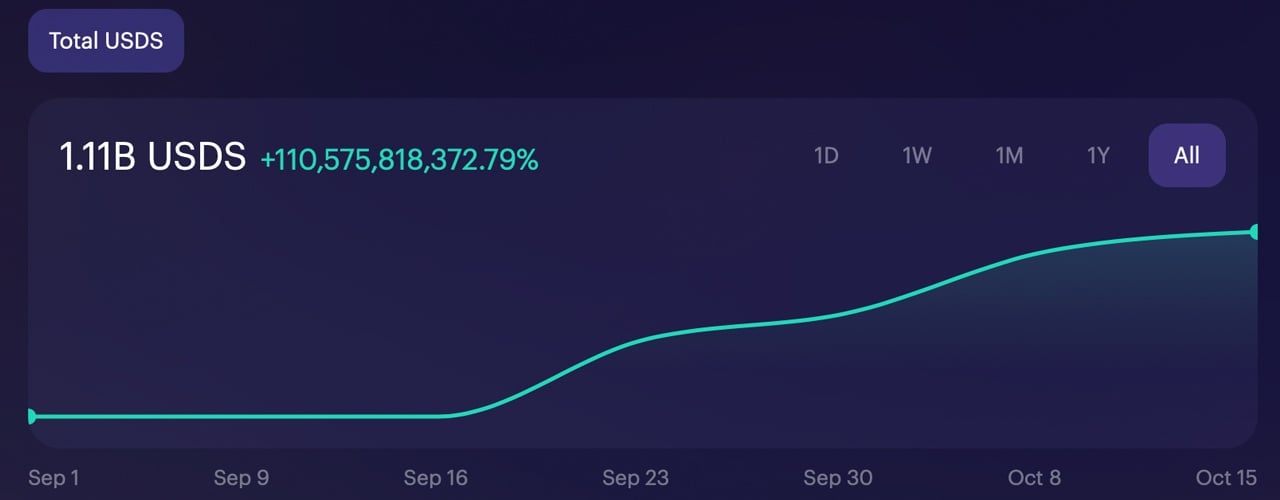USDS and RLUSD Stablecoins See Uptick in Supply Amid Broader Stablecoin Growth