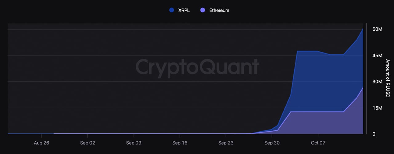 USDS and RLUSD Stablecoins See Uptick in Supply Amid Broader Stablecoin Growth