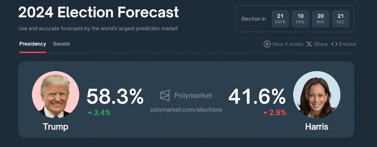 Polymarket Predicts Trump Leading Harris by 58.3% in 2024 Election Odds