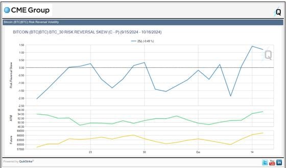 BTC's one-month risk reversals (CME, QuickStrike)