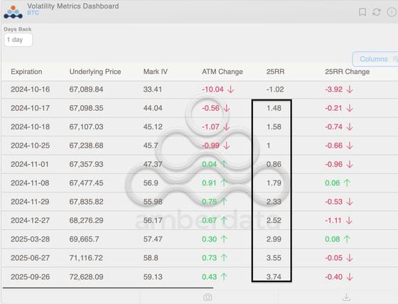 Deribit BTC 期权：风险反转 (Deribit/Amberdata)